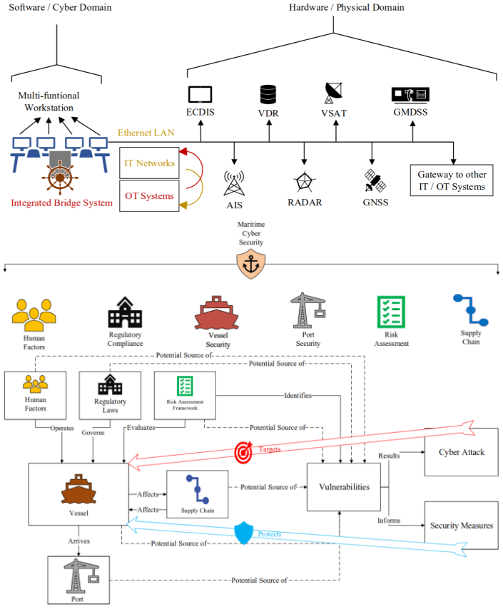 it4sec's tweet image. Maritime cybersecurity: which systems on a ship can be attacked, analysis of past incidents, and open challenges. 🚢 👨🏻‍💻 🏴‍☠️🆘

More details on:
LinkedIn: linkedin.com/posts/dlaskov_…
Substack: it4sec.substack.com/p/maritime-cyb…