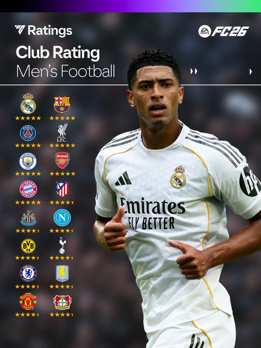 🎮 Newcastle are the 9th best team in FC26. 😮‍💨