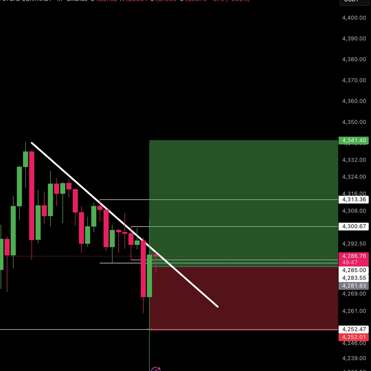 Do you agree with this trade or not?
I am in this $ETH long with funds.