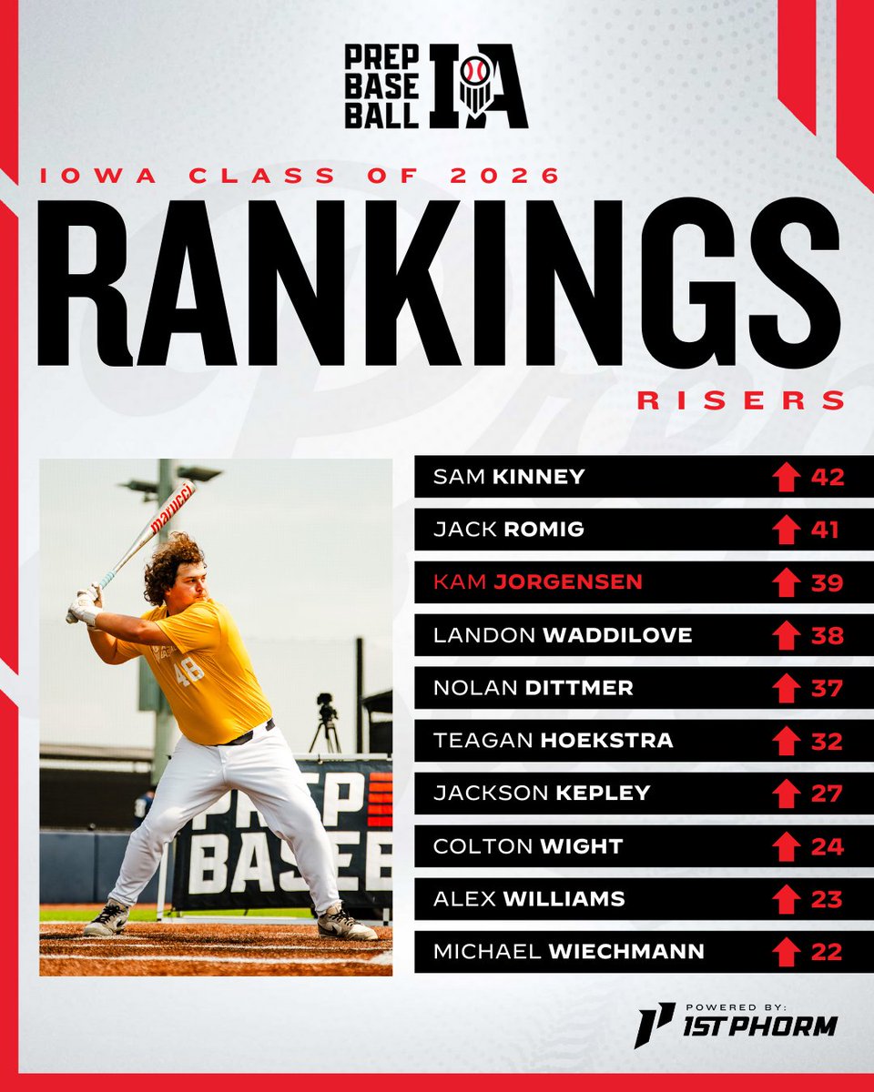 𝐑𝐚𝐧𝐤𝐢𝐧𝐠𝐬 𝐈𝐧𝐬𝐢𝐝𝐞𝐫 | 𝐍𝐨𝐭𝐚𝐛𝐥𝐞 𝐑𝐢𝐬𝐞𝐫𝐬 📈

We look at 10 players racing up the charts in our recent 2026 rankings updates.

📲 loom.ly/lER6VHA

@PrepBaseball | <a href="/PBRobbyMagic/">Rob Allison</a> | <a href="/TylerCropley/">Tyler Cropley</a>