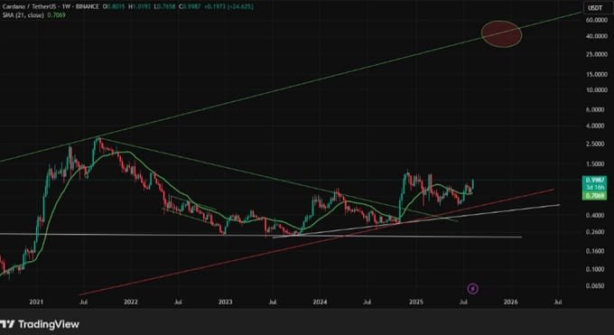 What if Cardano $ADA goes to $50-$100 this cycle

What would you do?