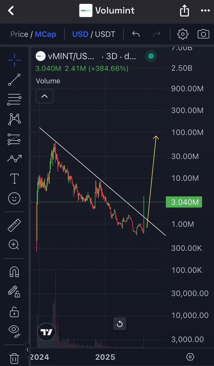 DexNinja007's tweet photo. @brentradess Exactly why it is the best time to get @VoluMint bag. The cycle is gonna be a sender for utility. And VoluMint is gonna take the charge. 

$vMINT is providing true utility to the entire web3 space with its Ai-backed and Quantum-Secured Market-making. 

Join vFAM! https://t.co/7ZCrt50Ch2