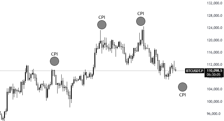 CPI is priced in for $BTC 

The rest of this app will blame "news" for the next move because after all these years they still don’t get that the MARKET makes the news. 

The chart is showing whats next.
