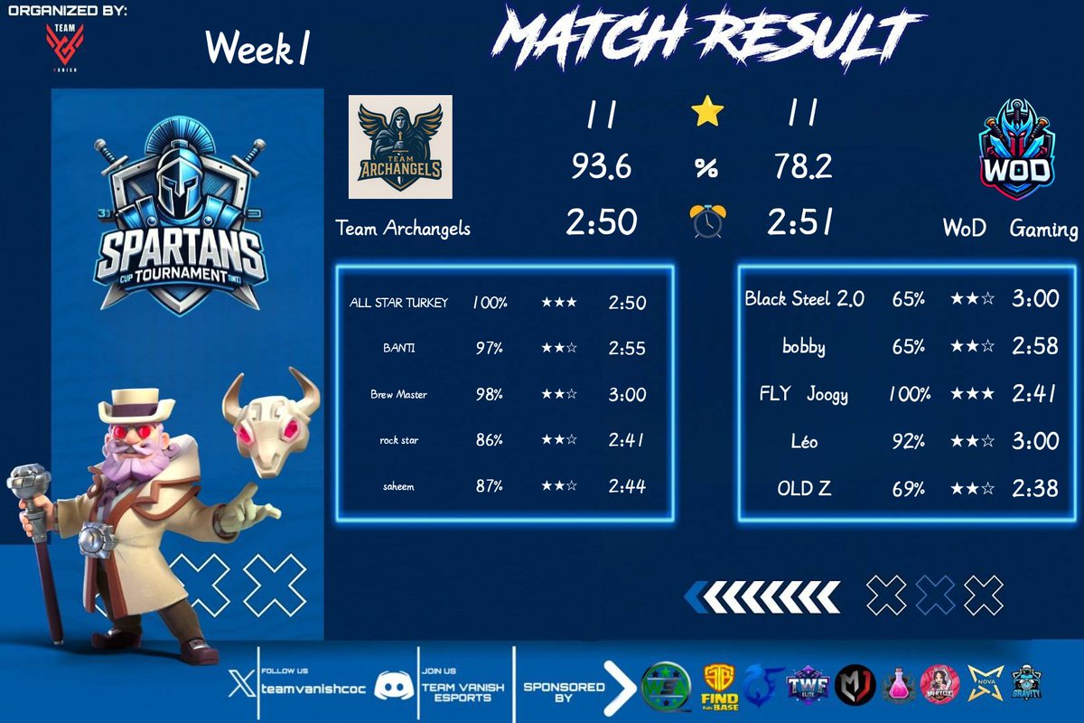Matchs results : WoD • Gaming

Golden hearts ro256 ✅ GG Phantom 
Spartan Cup w1 ❌ GG Team Archangels 

Thanks <a href="/EsportsCarrie/">Carrie eSports</a> and <a href="/teamvanishcoc/">Teamvanish Esports 🇧🇩</a> for hosting these tournaments !