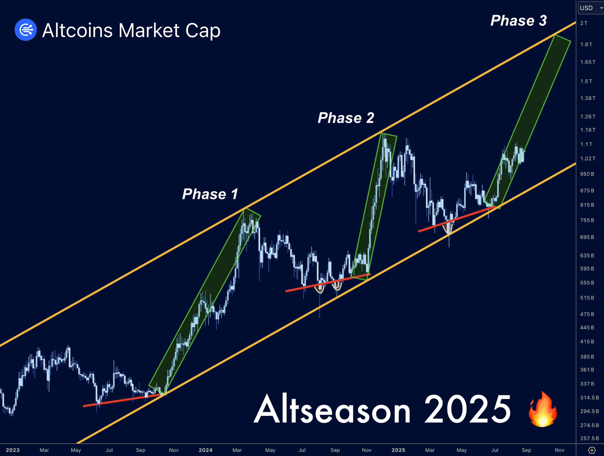 Danny_Crypton's tweet image. 🚨 JUST SOLD MY ENTIRE $BTC & $ETH BAG
I saw this pattern in the last two altszn— 2017 and 2021
Buy the RIGHT alts today and become a millionaire by the end of 2025.
Here’s my list of 10 alts for the upcoming Bull Run 👇🧵