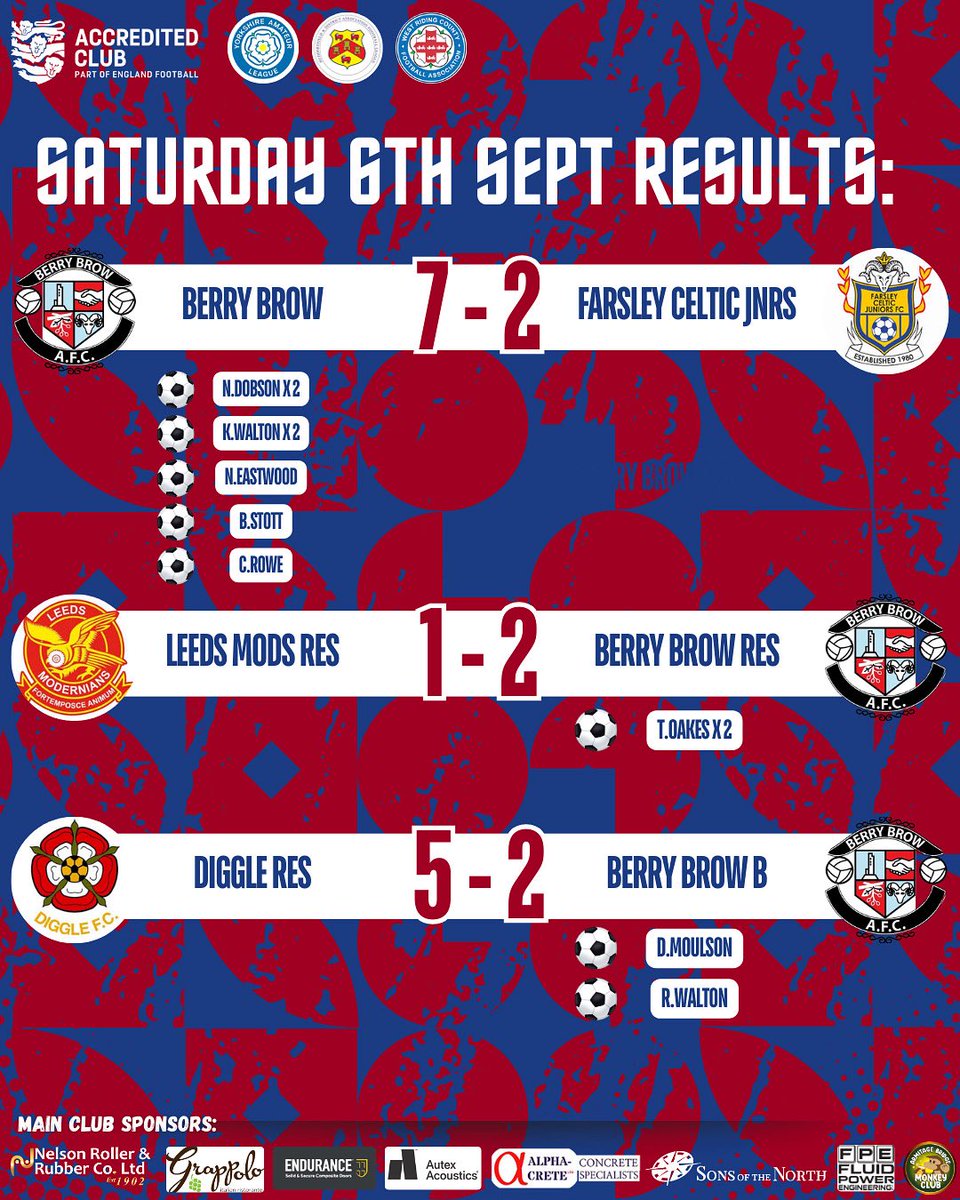 BerryBrowAFC's tweet image. Today’s results:
Two out of three wins today with plenty of goals and some fantastic football on display! Great effort by the lads. Time to rest and recover before more games next weekend!
Thanks to all those who turned up and showed support for the various teams!
#utb