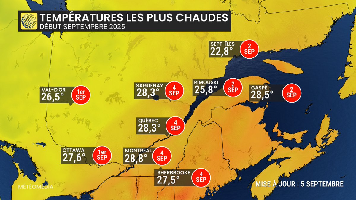 La 2e semaine de septembre s'annonce bien fraîche au Québec quand le point chaud du mois semble derrière nous. Montréal s'est rapproché des 30° avec 28,8° le 4 septembre.
#mm #meteoqc