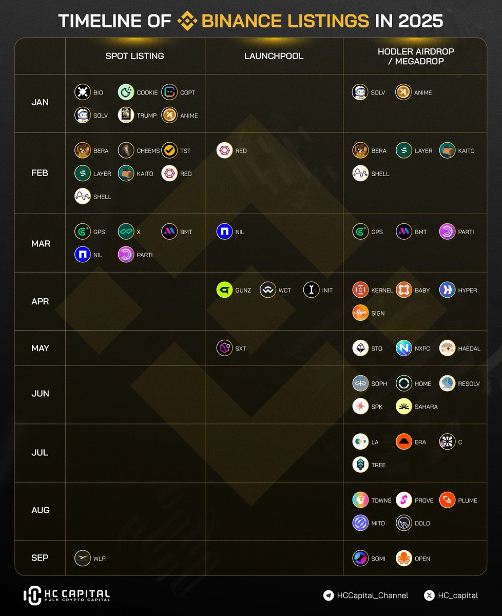 🚨 Binance Listing Timeline 2025 is getting crowded — and every spot could  be a narrative driver. 🔑 Key observations: Q1 fueled by heavyweights like  $BIO, $SOLV, $CHEEMS, $BERA, and $KAITO. Launchpool