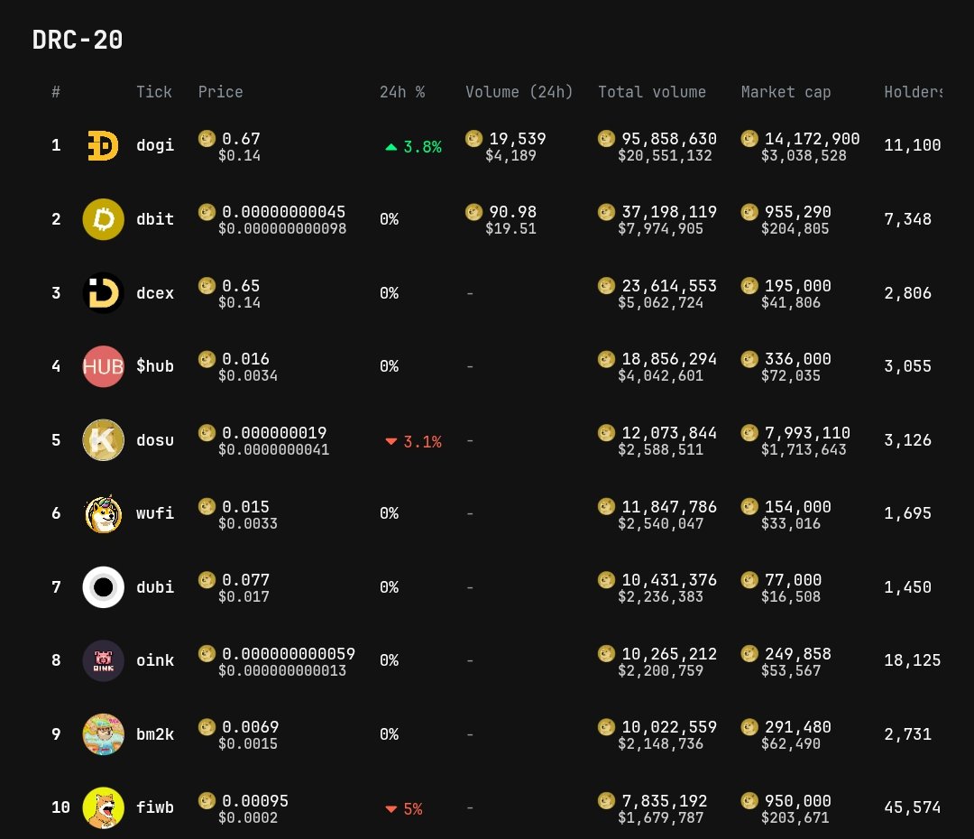 mydoginal's tweet photo. We don't have enough $dogi yet
We don't want to diversify
We want enough $Dogi
This is our Bitcoin 

Tell me about the #Drc20, I'll ask you how many $Dogi do you have? 
If you don't have at least 1000 $dogi in your wallet then you are a joker.

Dogi Maxi Club 💥

#MyDoginal https://t.co/CjpiBu5fyh
