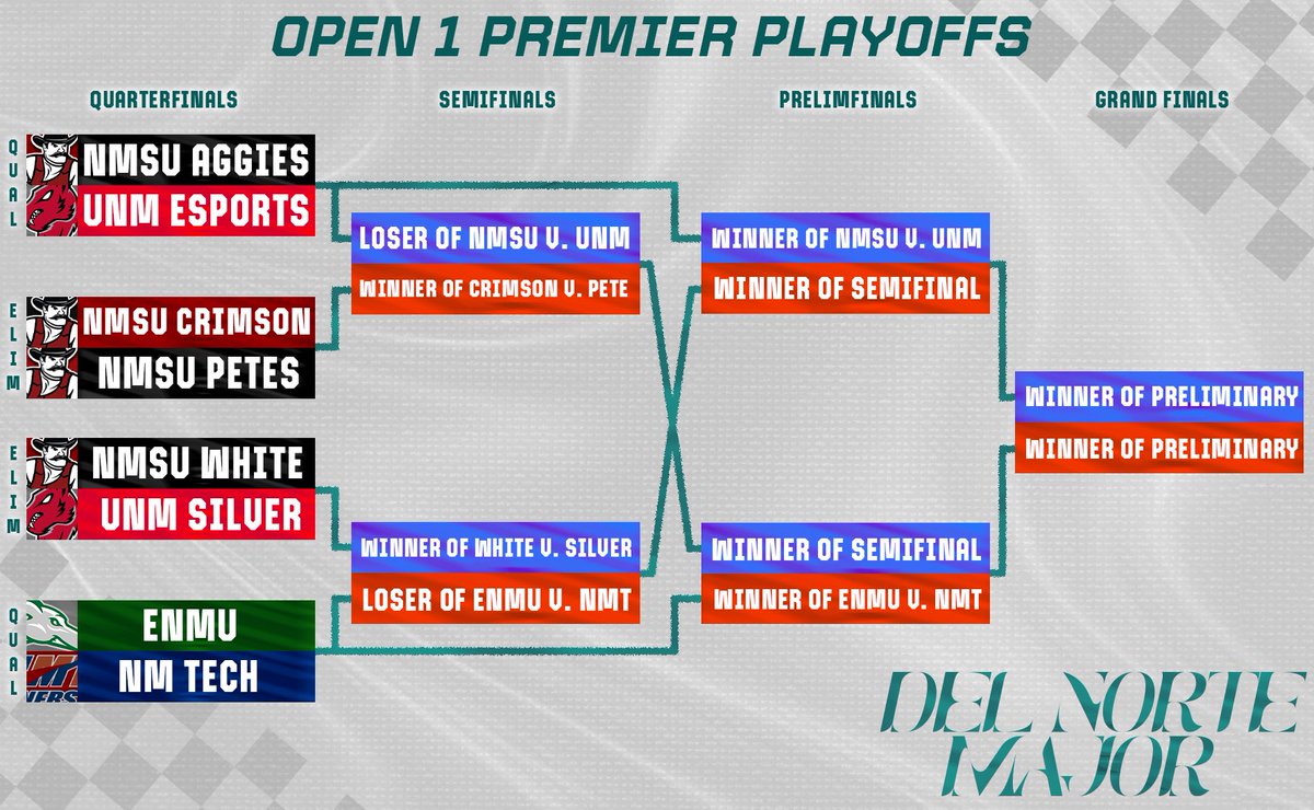For the first time in HD80/NMECS. We have an ALL COLLEGE bracket for playoffs! 

Matches start Friday, September 12 @ 4 PM MDT on Twitch and YouTube!