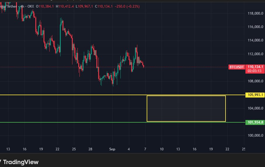 البتكوين يستهدف مستويات  بين 105 الف الي 102 الف قبل الانطلاق لتحقيق قمة جديدة عند 146 الف دولار

   هيحصل ضغط علي العملات والسوق اجمع قبل قرار الفيدرالي

   تداول بحذر $BTC $BTCUSDT #Crypto