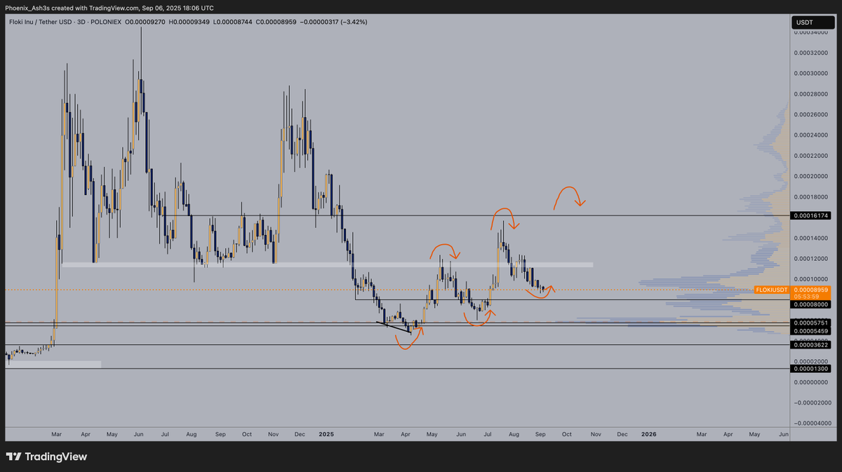 Phoenix_Ash3s's tweet photo. $FLOKI has lost the HTF support zone, however my thesis is still that we will for another Higher Low here the coming days/weeks

And after that, the Higher High will come at some point

Patience is all you need 🤝 https://t.co/Z9fE2Rh04Z