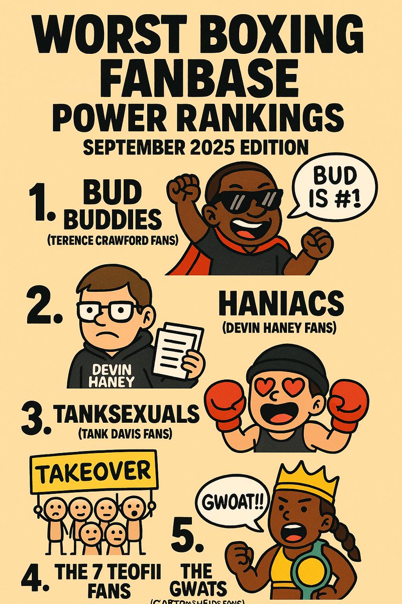 🚨 Worst Boxing Fanbase Power Rankings – September 2025 Edition 🚨

🥊 1. Bud Buddies (Terence Crawford Fans)
🥊 2. Haniacs (Devin Haney Fans)
🥊 3. TankSexuals (Tank Davis Fans)
🥊 4. The 7 Teofimo Fans
🥊 5. The Gwats (Claressa Shields Fans)

Some of y’all fanbases are