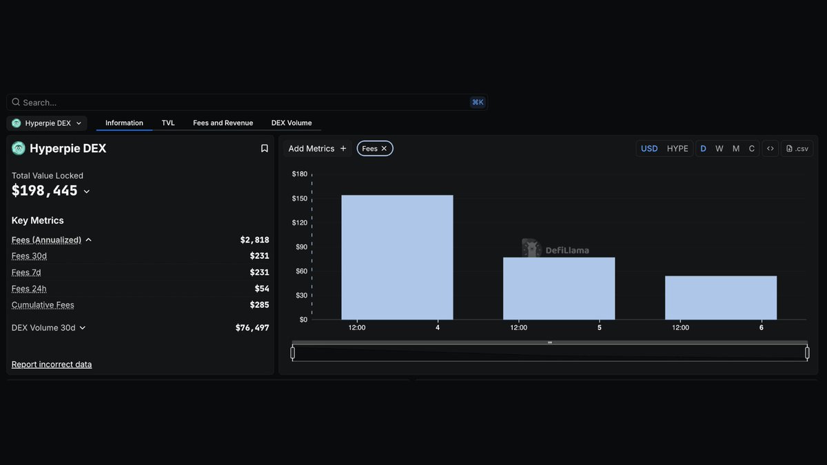 DefiLlama dashboard screenshot showing Hyperpie DEX fees and revenue metrics