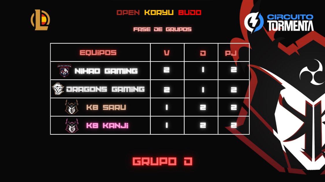 Se cierran los grupos
Victorias para:
<a href="/budo_koryu/">Koryū Budō</a> Kaiju
<a href="/budo_koryu/">Koryū Budō</a> Atsui
<a href="/PSF_Team/">PSF OFICIAL</a> 
Epsilon Starlight
Dai Akuma
<a href="/skyfox_esports/">Skyfox Esports</a> 
Nihao Gaming
<a href="/DragonsGamingec/">Dragons Gaming Barcelona</a>