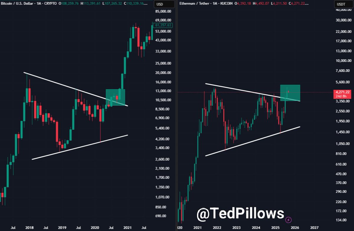 ETH is doing exactly what $BTC did last cycle. But Bitcoin had a 20%  correction after hitting the previous ATH. This means Ethereum could go  down around $3.8K-$3.9K level before a new