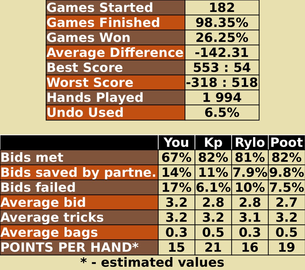 Do you like my stats? karmangames.com/spades.html