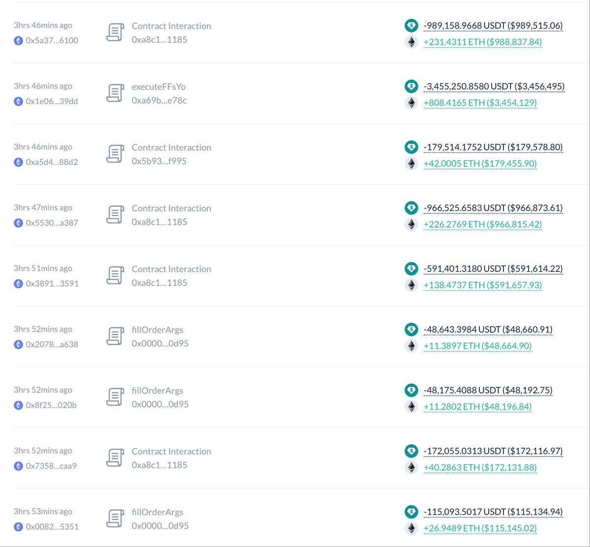 在8/15 以$4,519 的价格清仓$ETH 而收获翻倍利润的鲸鱼，今天在4 小时前重新开始购进ETH： 花费了991.7 万USDT  购进2,321.7 枚ETH，价格$4,272。 https://t.co/VgddJgvXhg