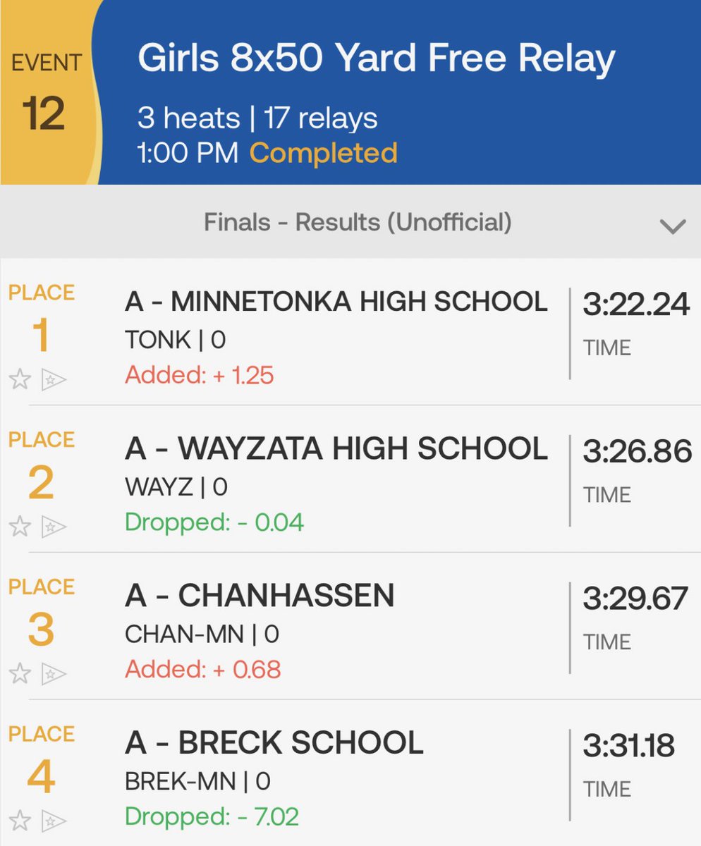 TonkaSkippers's tweet image. ⚓️🏊‍♀️ Top Skippers finishers from the 16th Annual Minnetonka Invitational, including the championship results of the 8x50 Pineapple Relay (with 8 swimmers per relay team swimming 50 yards each)