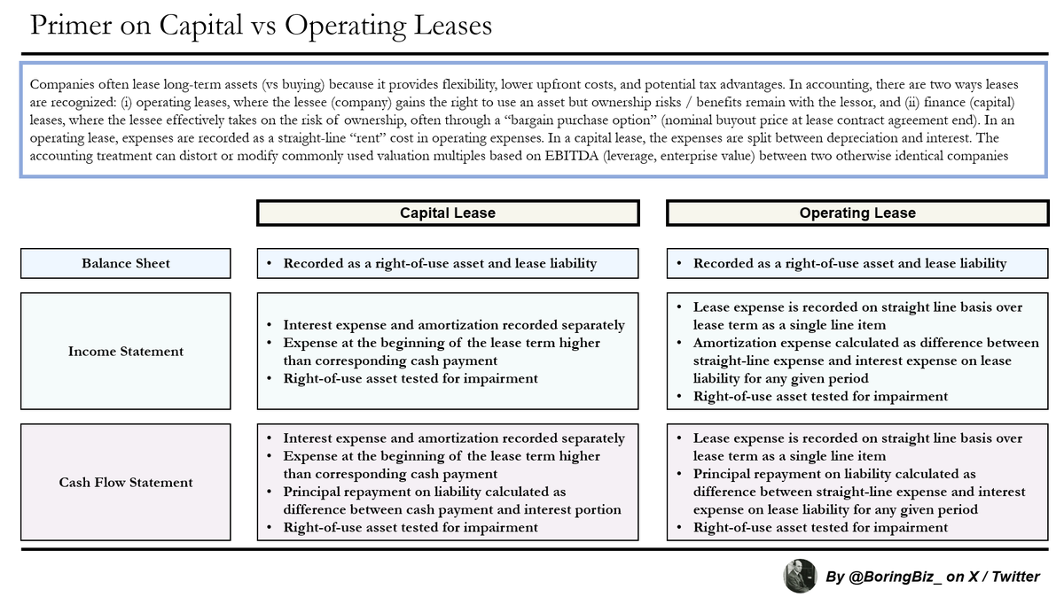 BoringBiz_'s tweet photo. Leases are one of the most misunderstood line items on the accounting statements

Here is my quick primer on financing vs operating leases, and how they are treated on the financial statements https://t.co/vILYzCWPAQ