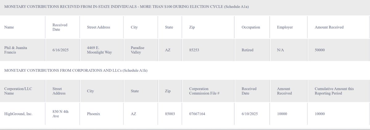 As of 2Q25, Yes on 409 PAC has exactly 2 donors:
Phil Francis, retired CEO of Petsmart ($50,000) and Highgound Public Affairs Consultants ($10,000).