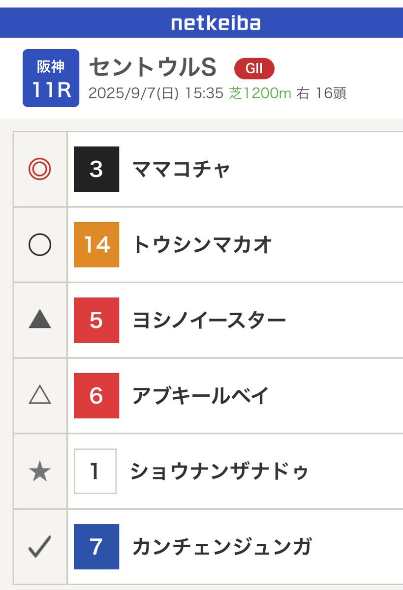 セントウルS 気になる2頭
◎ママコチャ 岩田望
なぜ望来さん？まぁいいか。ママコチャは1200なら堅実。G1以外なら2.2.1.0。高速馬場にも対応できる。先行抜け出し。
◯トウシンマカオ 横山武
堅いけどマカオ。こけるならこっちか。でも強いよね。G1勝たずに重賞5勝。なかなかいない。