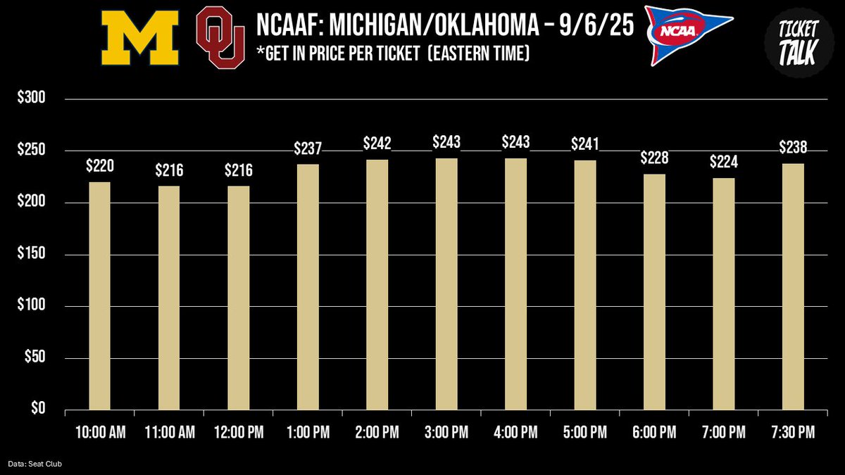 ScottFriedman3's tweet image. We tracked @UMichFootball @OU_Football 🎟️ “Get In” EVERY HOUR on the HOUR today. #Flat