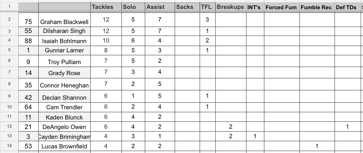 Stats from the Week 2 68-21 victory over Plains!