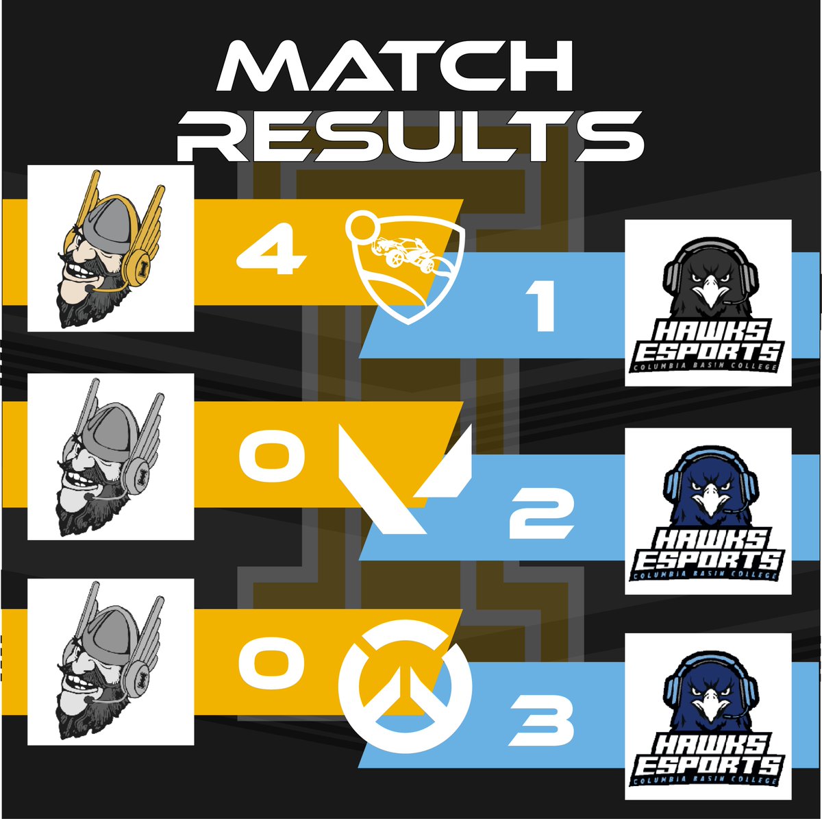 CBC WINS the Hawk Vandal Showdown 2-1! 💙🖤
⚽ RL: Vandals 4-1 Hawks
🎯 Valorant: Hawks 2-0 Vandals
⚡ Overwatch: Hawks 3-0 Vandals

GGs! We will fight back next year!