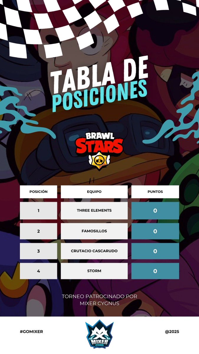 MixerCygnus's tweet image. Ya está la lista de los 4 equipos que van a participar en el 1er Torneo interno de Mixer Cygnus! 🏆

Reglas: 
•Será Bo3
•Se jugará la modalidad de Balón Brawl, Atrapa gemas y Noqueo 
•5 minutos de tolerancia 
•Se decide a los finalistas que tengan más puntos. 
-*Victoria 1 pt…