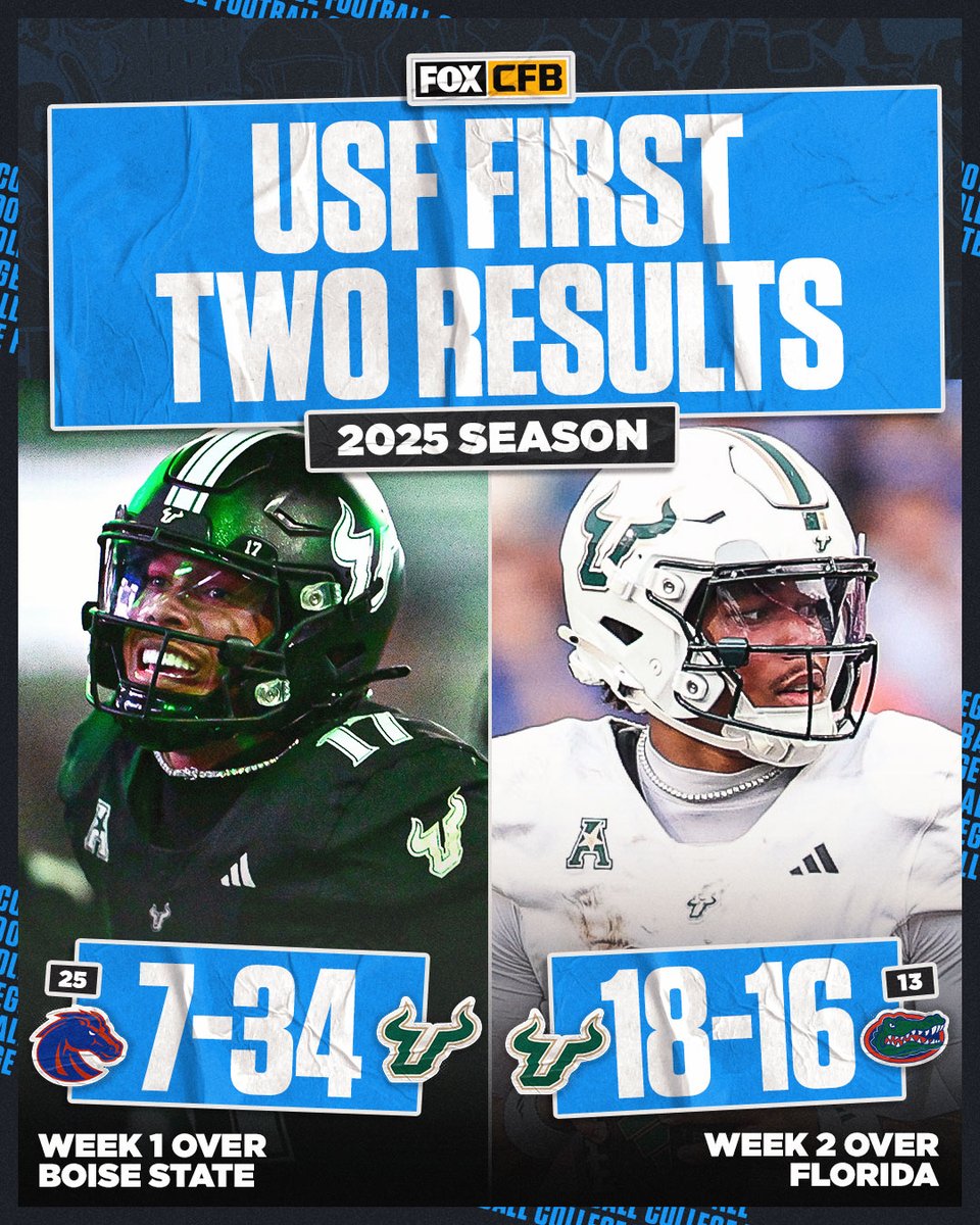 FOX College Football (@cfbonfox) on Twitter photo USF UPSETS NO. 13 FLORIDA 🔥
This is the first time <a href="/USFFootball/">USF Football</a> has had two wins vs AP-ranked opponents in the same season since 2009. USF UPSETS NO. 13 FLORIDA 🔥
This is the first time <a href="/USFFootball/">USF Football</a> has had two wins vs AP-ranked opponents in the same season since 2009.