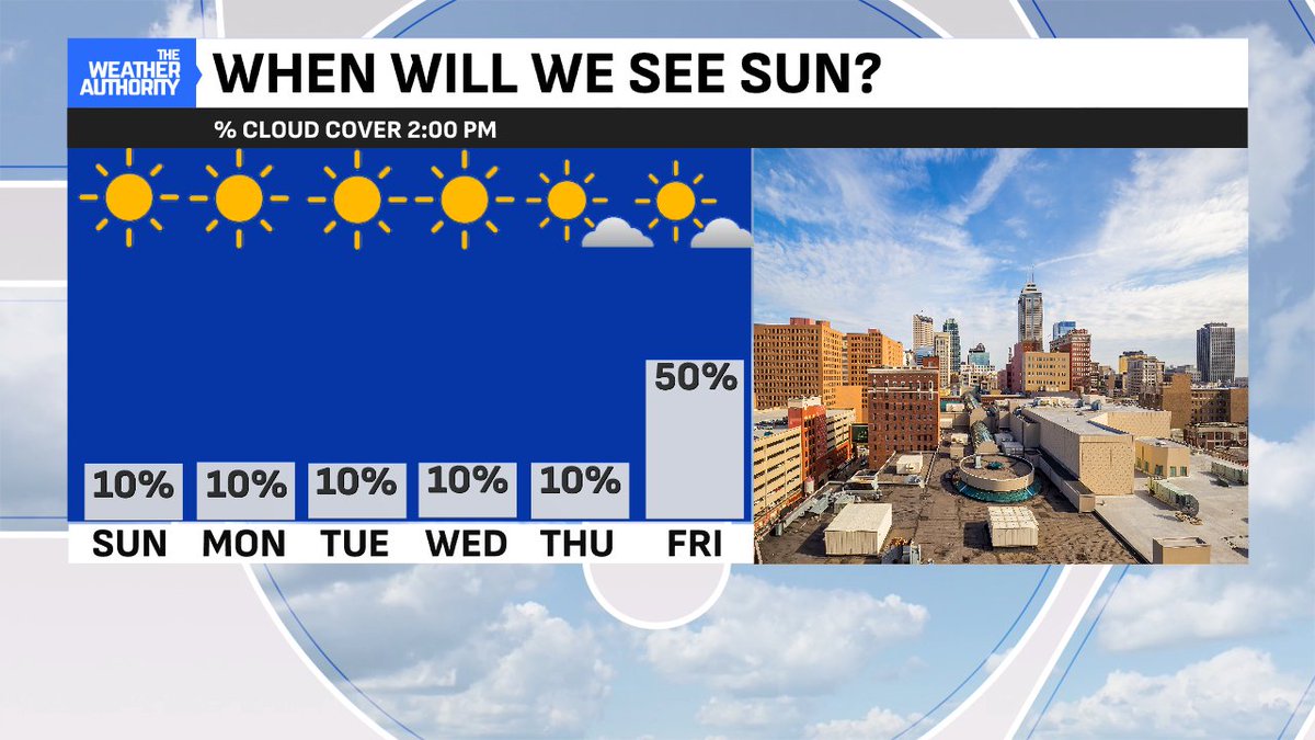 My forecast sheet is looking pretty boring for the next week🤣While we do need rain, it is nice to see the sunshine! Though there will be a rise in temperatures. I will have the latest tonight at 10 PM on FOX59.