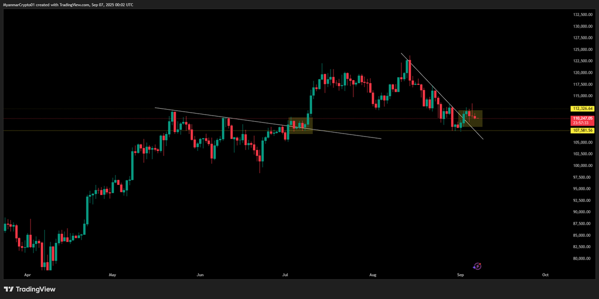 MyanmarCryptoMC's tweet photo. We should  hit support once  with weekend liquidation.

 If we can't breakout that support , we will fly again. 

This is 4H timeframe. 

Remember, we didn't fill 3 GAP above.  

Traders will tired with the market. FOMO will sell. That is  MM wanna be for us. Then,the market pump https://t.co/7PyzudKzcz