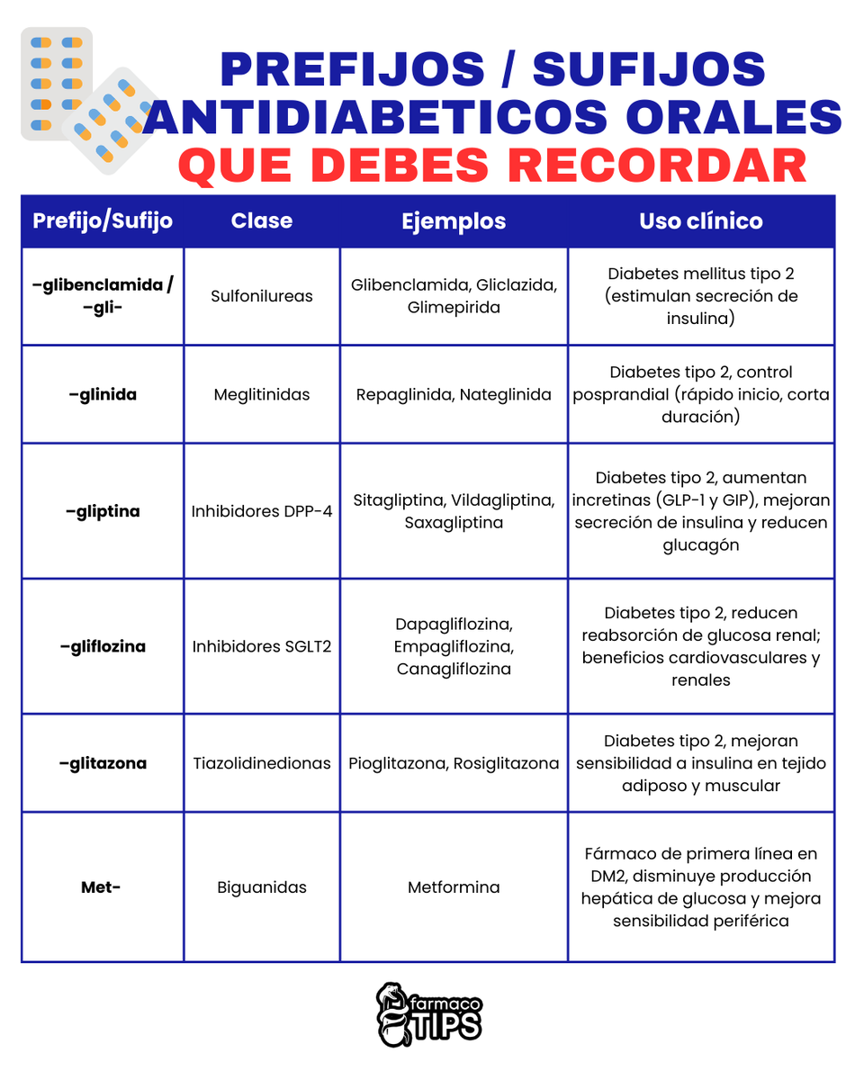 farmacotips's tweet photo. DE ESTA MANERA RECORDARAS los ANTIDIABÉTICOS ORALES ☝🏻🤓 https://t.co/ATI5kNLPV0