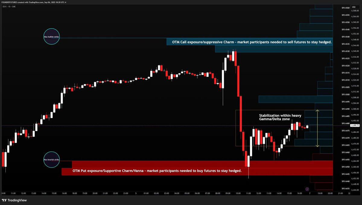 foundryfutures's tweet image. Yestereday on the morning prep, ExpPro highlighted a major exposure cluster in SPX around 6540. This level represented the "max bullish strike" , meaning concentrated risk was present there. The profile showed:
Heavy call-side exposure stacked into 6540 → market participants…
