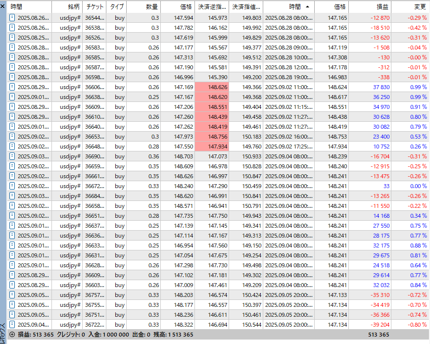void2art's tweet image. EA成績   
ドル円ローレバ１号   
先週は勝ち負け混在でしたがトータルプラス(^O^)
2024年8月半ば開始で100万→151.3万です