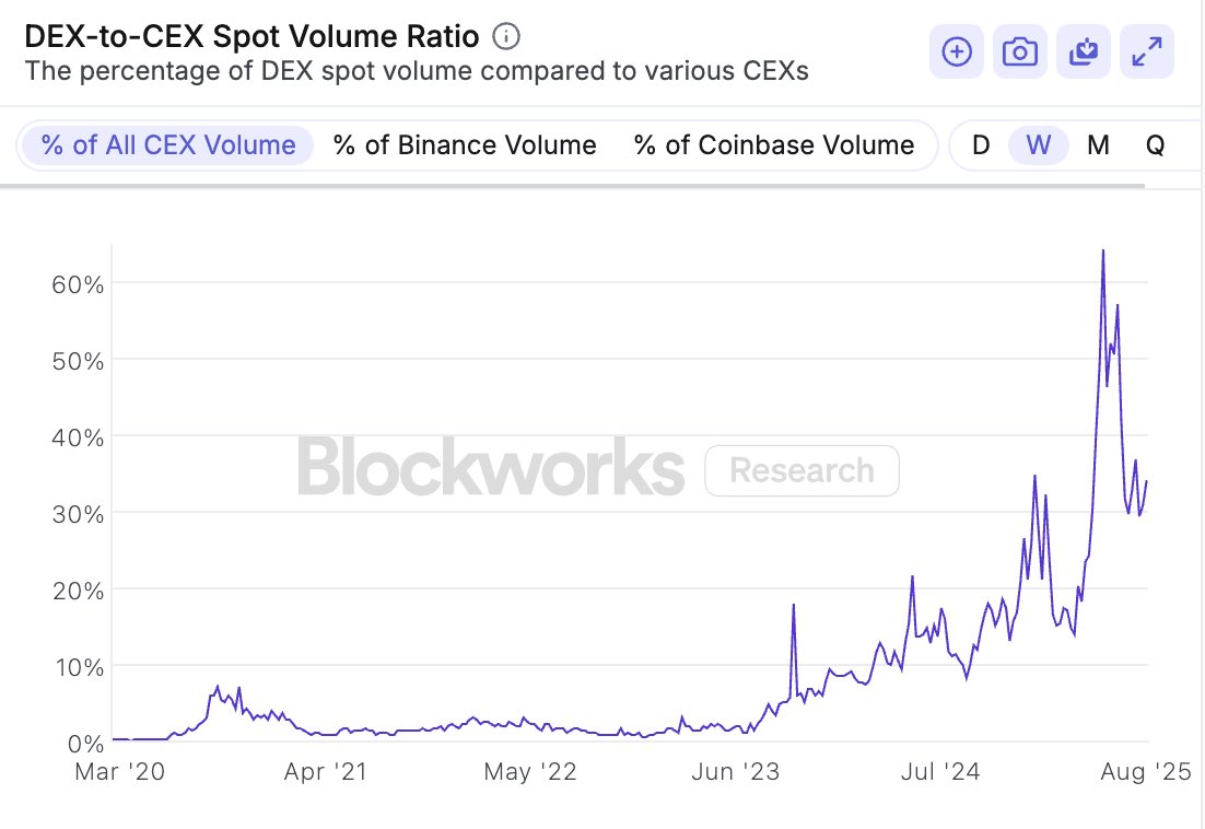 Blockworks Research의 DEX 대 CEX 스팟 거래량 비율 차트