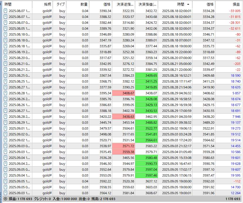 void2art's tweet image. EA成績   
GOLD円ローレバ１号   
2024円8月半ば開始で100万→217.8万です
とうとうレンジを上にブレイクで収支も改善！
もうちょっとゆっくり上がってくれればポジション積めてたのに