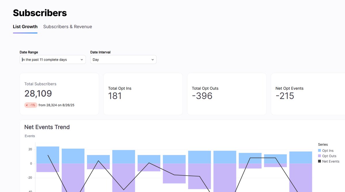 Can't get in touch with Postscript and cant figure out where the discrepancy is coming from. Our SMS list has been shrinking while the opt ins are outpacing the unsubscribe rate by a significant margin. can someone figure out what is causing this issue with Alia and Postscript.