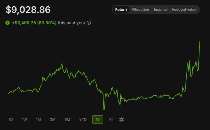 roastedreturns's tweet image. Updated 2025 Charts:

All on a coffee a day for 17 months.

Who is winning, do you think?

Jill or Cody???