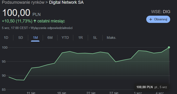 Arkadius51's tweet image. Przejdę dalej do omówienia składu portfela. #Digital_Network ostatnio popisało się mocnymi wzrostami. Mimo to uważam dalej tą spółkę za dobrze wycenioną.
