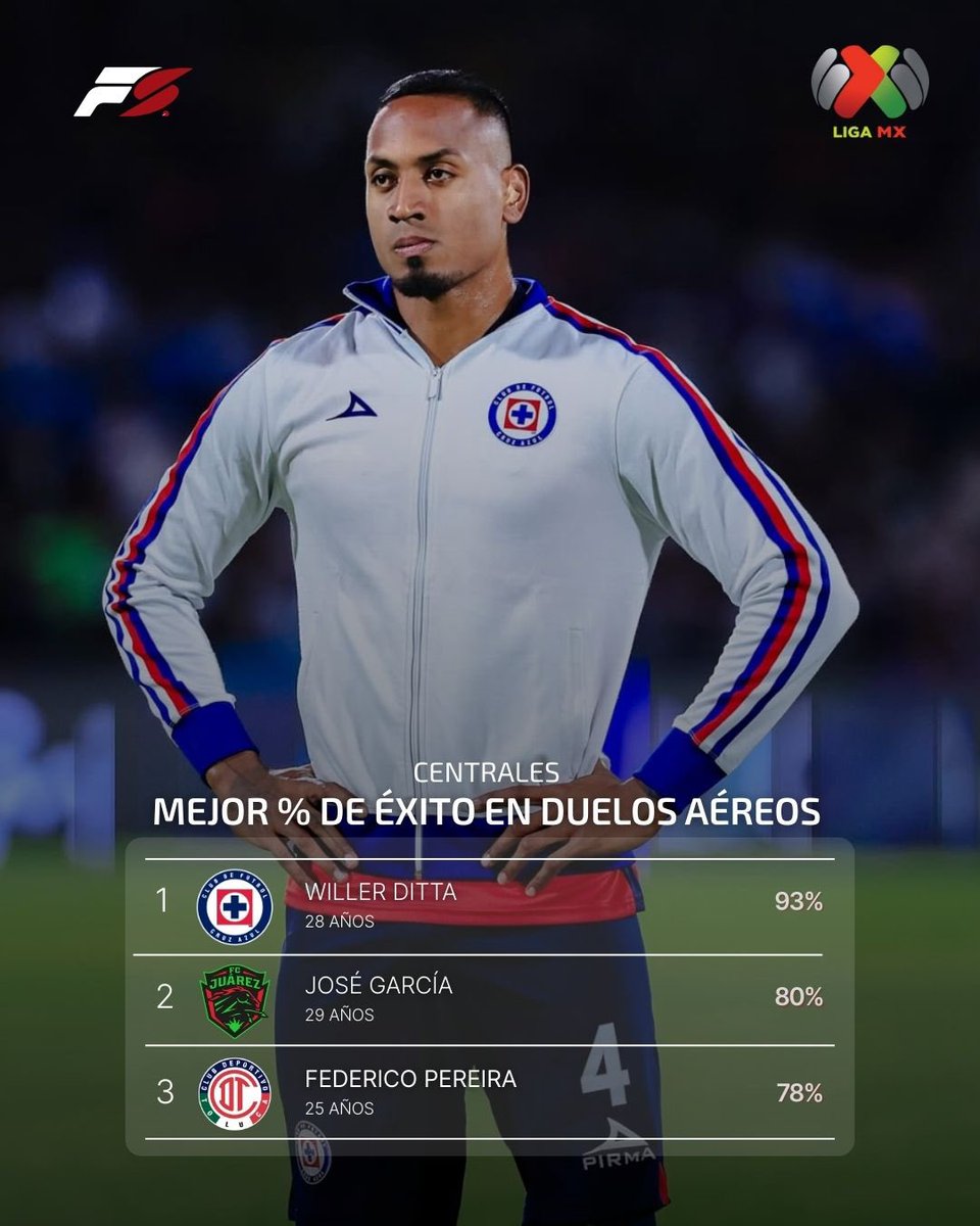 ⚔️⛔️ Centrales con mejor % de éxito en duelos aéreos en el Apertura MX 2025:

🥇 Willer Ditta [93%]
🥈 José García [80%]
🥉 Federico Pereira [78%]