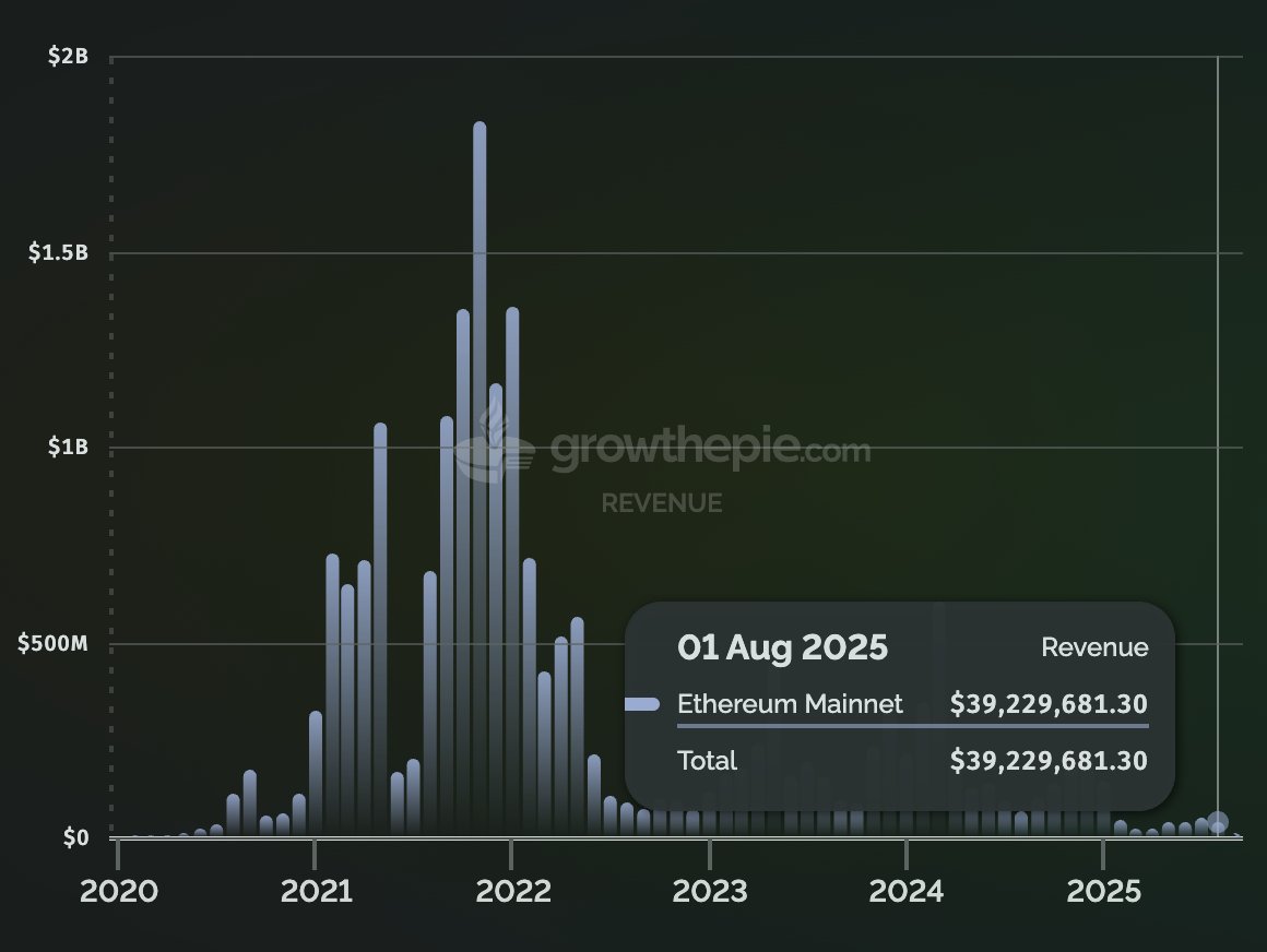 2023년 8월부터 2025년까지 이더리움의 월별 수익 감소를 보여주는 차트