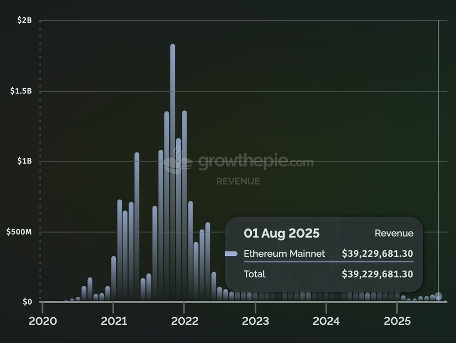 A bar chart displaying Ethereum Mainnet revenue from 2021 to 2025. Vertical bars show revenue amounts, peaking in 2022 and declining sharply by August 2025, marked at $39,269,681.30. The chart includes a watermark from growthepie.com and text labels for years and revenue values.