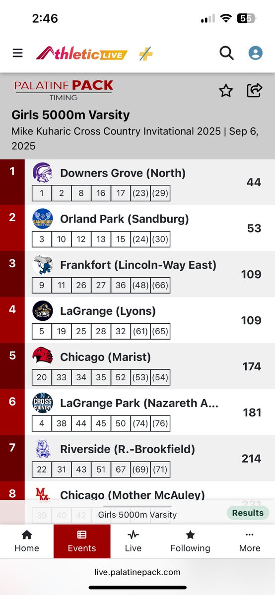 Great 2nd place finish by the varsity girls in the 16 team Lyons Township Invite! 

All 7 athletes run their lifetime bests over the 5K distance.