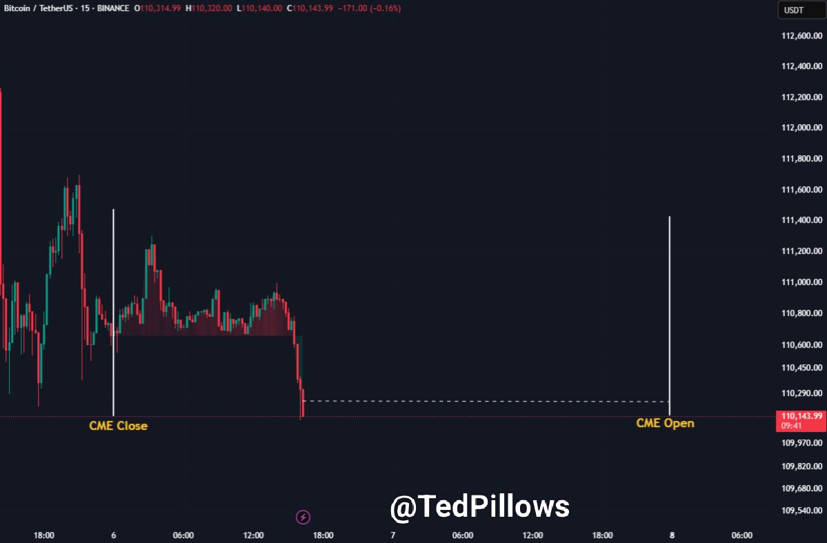TedPillows's tweet image. $BTC CME close happened around $111,600.

I&apos;m not expecting much movement over the weekend. 

However, we have a rare blood moon tomorrow 🌖.

Next week, US CPI data is coming and then the volatility will kick in.