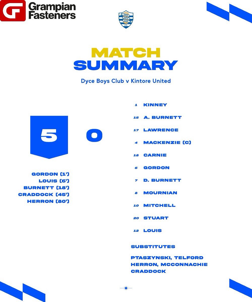 Another good win at home today against Kintore United.

A scrappy second half, which was never really allowed to flow and the boys will feel they could have kicked on further, but another 3 points in the bag as we continue our good run of form. 

#COYD 🔵⚪️🔵