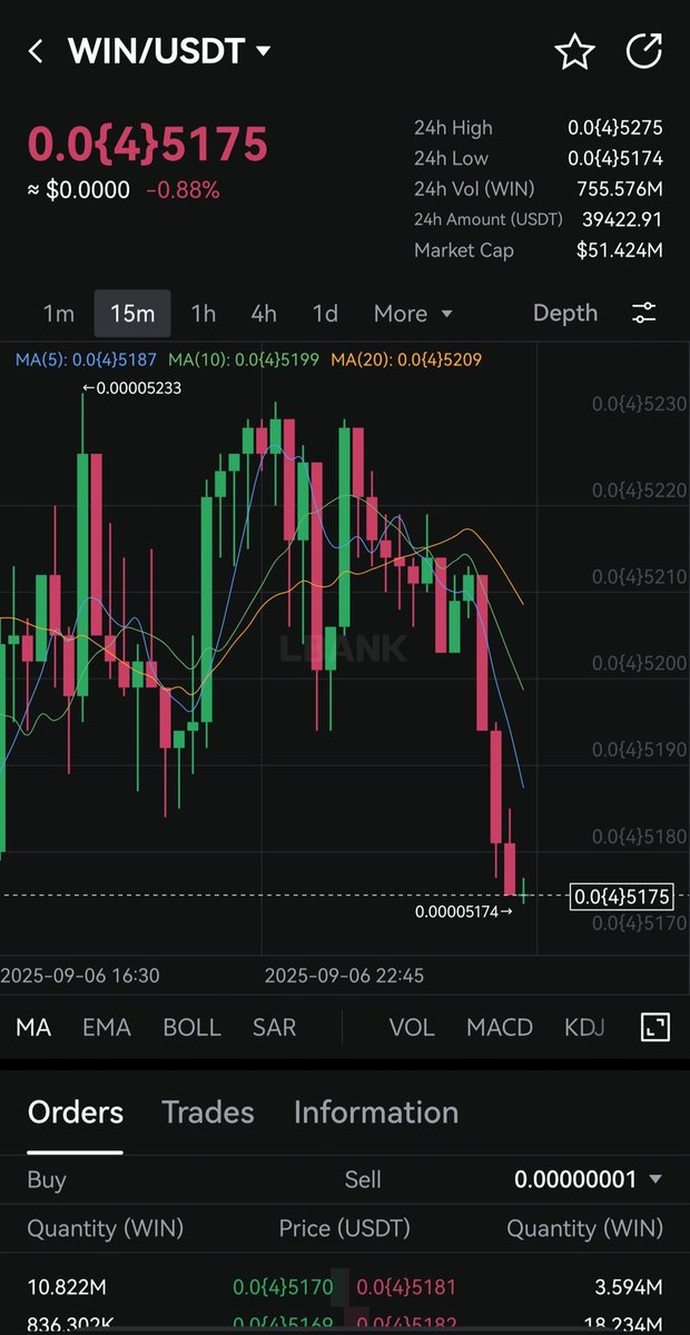 Travis9839's tweet photo. @LBank_Exchange Analyzing  $WIN trading:

📌 Binance :
Liquidity score: 615
Depth chart: Strong, balanced sides
Volume: $197k

📌 @LBank_Exchange :
Liquidity: 463
Thin depth = sharp execution risk
Volume: $39k

📉WIN trading on LBank needs deeper support!👀

@Mstsumila @Tonima605 https://t.co/TgQoorIXXk