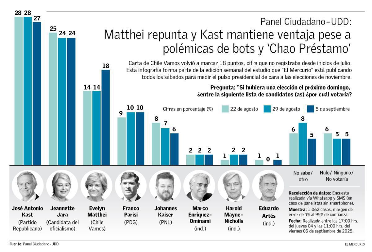 Pese a intentos mediáticos por instalar narrativas fake news como los “bots” o “Chao Préstamo”<a href="/joseantoniokast/">José Antonio Kast Rist 👍🇨🇱</a> se mantiene firme en el primer lugar. Las cifras lo respaldan: liderazgo sostenido y voto consolidado. La ciudadanía busca gobernabilidad y convicción. #KastPresidente