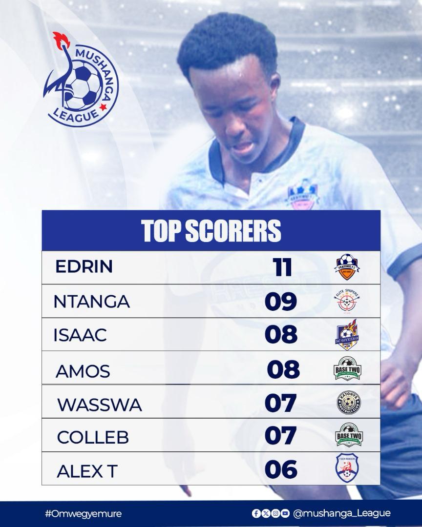 Well done our little brother from <a href="/Akadongofc/">Sc AKADONGO ✨</a>